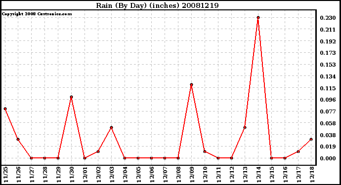 Milwaukee Weather Rain (By Day) (inches)