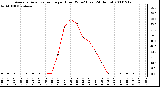 Milwaukee Weather Average Solar Radiation per Hour W/m2 (Last 24 Hours)