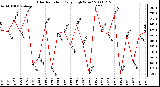 Milwaukee Weather Solar Radiation Daily High W/m2