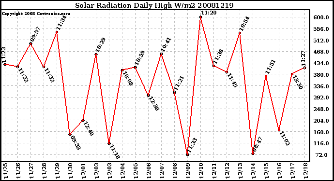 Milwaukee Weather Solar Radiation Daily High W/m2