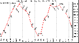 Milwaukee Weather Solar Radiation Monthly High W/m2