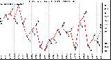 Milwaukee Weather THSW Index Daily High (F)