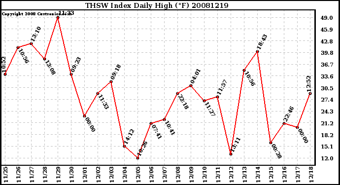 Milwaukee Weather THSW Index Daily High (F)