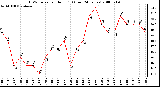 Milwaukee Weather THSW Index per Hour (F) (Last 24 Hours)