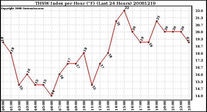 Milwaukee Weather THSW Index per Hour (F) (Last 24 Hours)