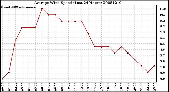 Milwaukee Weather Average Wind Speed (Last 24 Hours)