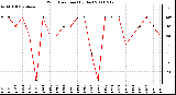 Milwaukee Weather Wind Direction (By Day)