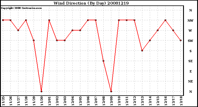 Milwaukee Weather Wind Direction (By Day)