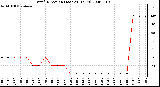 Milwaukee Weather Wind Direction (Last 24 Hours)