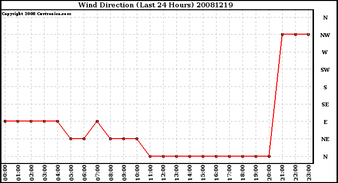 Milwaukee Weather Wind Direction (Last 24 Hours)