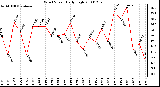 Milwaukee Weather Wind Speed Daily High