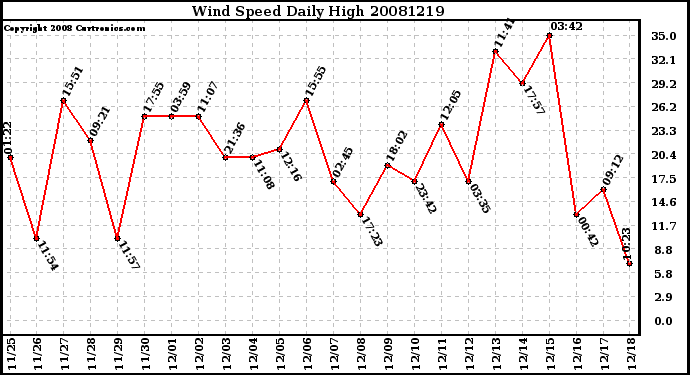 Milwaukee Weather Wind Speed Daily High