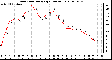 Milwaukee Weather Wind Speed Hourly High (Last 24 Hours)