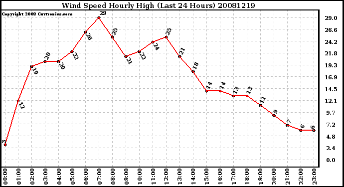 Milwaukee Weather Wind Speed Hourly High (Last 24 Hours)