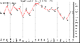 Milwaukee Weather Wind Speed Monthly High