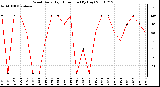 Milwaukee Weather Wind Daily High Direction (By Day)