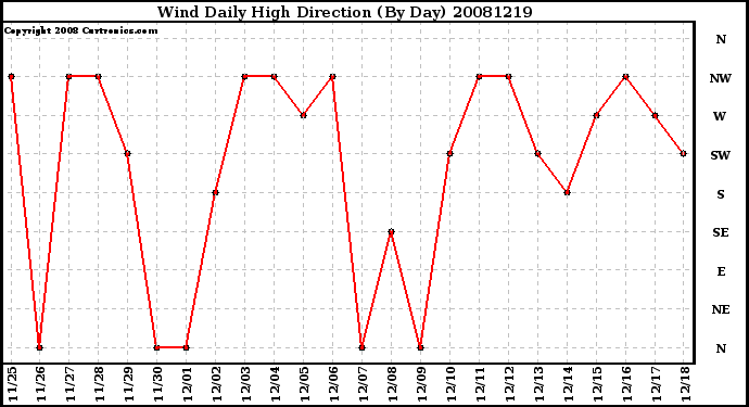 Milwaukee Weather Wind Daily High Direction (By Day)