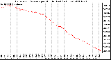 Milwaukee Weather Barometric Pressure per Minute (Last 24 Hours)