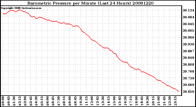 Milwaukee Weather Barometric Pressure per Minute (Last 24 Hours)