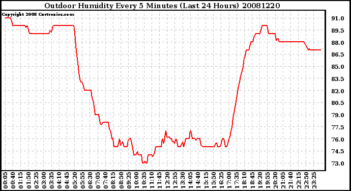 Milwaukee Weather Outdoor Humidity Every 5 Minutes (Last 24 Hours)