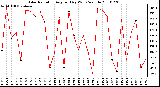 Milwaukee Weather Solar Radiation Avg per Day W/m2/minute