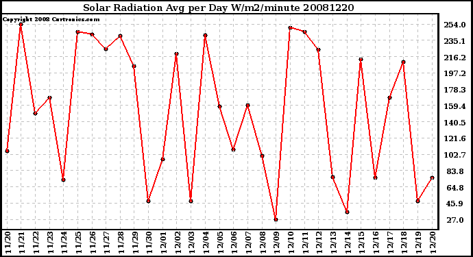 Milwaukee Weather Solar Radiation Avg per Day W/m2/minute