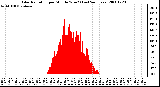 Milwaukee Weather Solar Radiation per Minute W/m2 (Last 24 Hours)