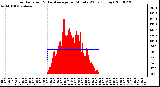 Milwaukee Weather Solar Radiation & Day Average per Minute W/m2 (Today)