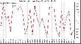 Milwaukee Weather Solar Radiation per Day KW/m2