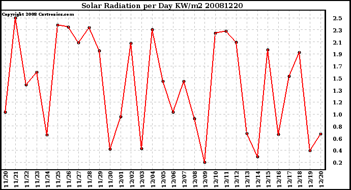 Milwaukee Weather Solar Radiation per Day KW/m2