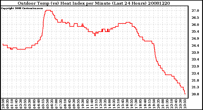 Milwaukee Weather Outdoor Temp (vs) Heat Index per Minute (Last 24 Hours)