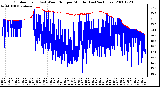 Milwaukee Weather Outdoor Temp (vs) Wind Chill per Minute (Last 24 Hours)