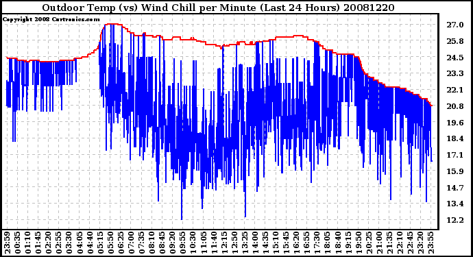 Milwaukee Weather Outdoor Temp (vs) Wind Chill per Minute (Last 24 Hours)