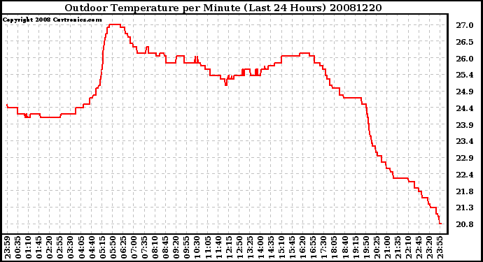 Milwaukee Weather Outdoor Temperature per Minute (Last 24 Hours)