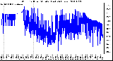 Milwaukee Weather Wind Chill per Minute (Last 24 Hours)