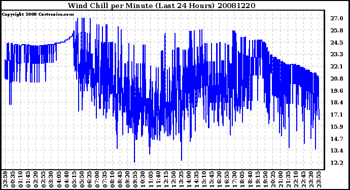 Milwaukee Weather Wind Chill per Minute (Last 24 Hours)