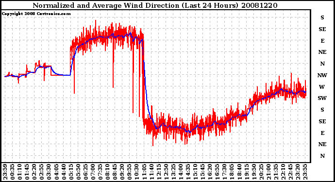 Milwaukee Weather Normalized and Average Wind Direction (Last 24 Hours)