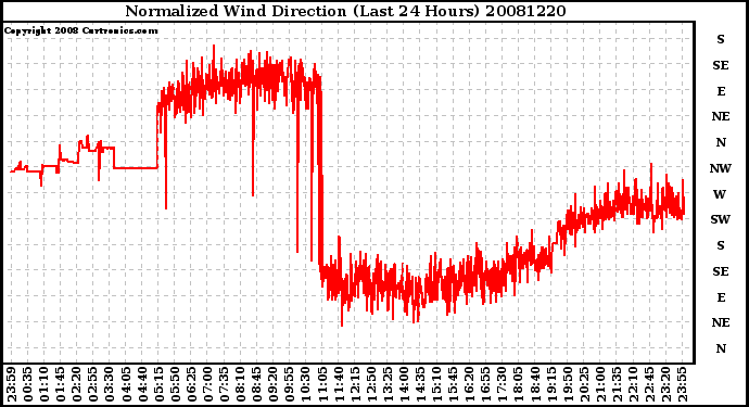 Milwaukee Weather Normalized Wind Direction (Last 24 Hours)