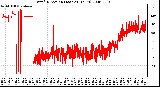 Milwaukee Weather Wind Direction (Last 24 Hours)