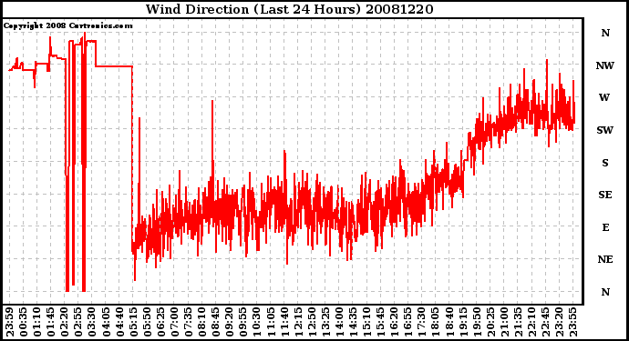 Milwaukee Weather Wind Direction (Last 24 Hours)