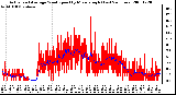 Milwaukee Weather Actual and Average Wind Speed by Minute mph (Last 24 Hours)