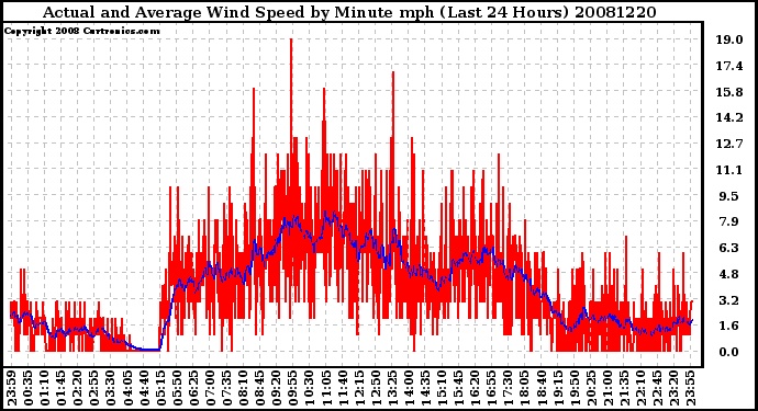 Milwaukee Weather Actual and Average Wind Speed by Minute mph (Last 24 Hours)