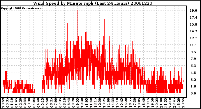 Milwaukee Weather Wind Speed by Minute mph (Last 24 Hours)