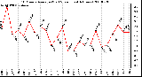 Milwaukee Weather 10 Minute Average Wind Speed (Last 4 Hours)