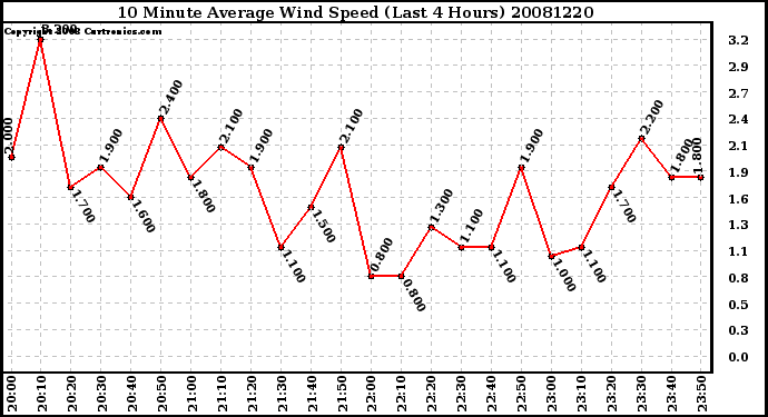 Milwaukee Weather 10 Minute Average Wind Speed (Last 4 Hours)