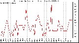 Milwaukee Weather Wind Speed by Minute mph (Last 1 Hour)