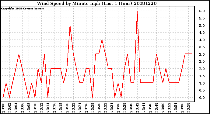 Milwaukee Weather Wind Speed by Minute mph (Last 1 Hour)