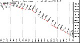 Milwaukee Weather Barometric Pressure per Hour (Last 24 Hours)