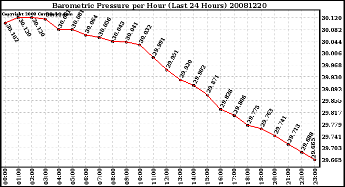 Milwaukee Weather Barometric Pressure per Hour (Last 24 Hours)