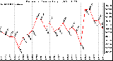 Milwaukee Weather Barometric Pressure Daily High